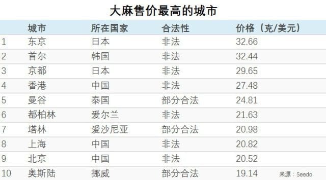 全球1座城市大麻吸食报告 纽约最 毒 新加坡最干净 科百麻大