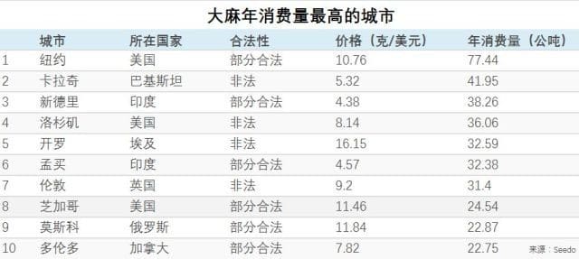 全球120座城市大麻吸食报告:纽约最“毒”,新加坡最干净!