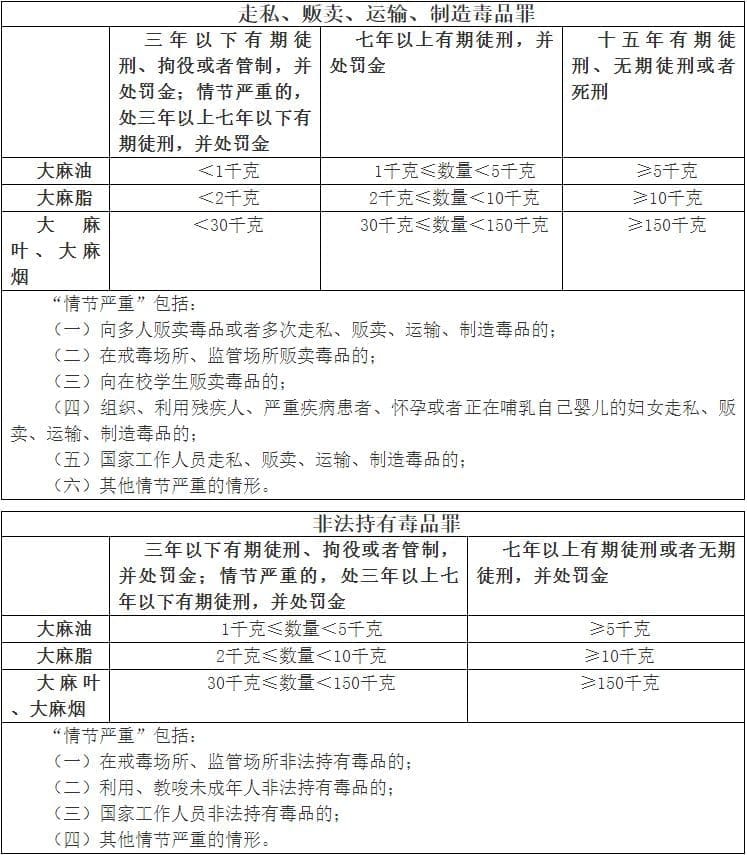 4 - 从抓捕到判刑,中国大陆吸食贩卖大麻的量刑标准